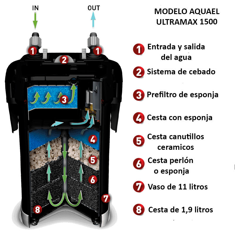 Interior del filtro exterior ULTRAMAX 1500